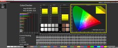 ColorChecker at 100% brightness, calibrated