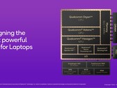 Qualcomm has integrated its new Hexagon NPU in all its Snapdragon X chipset. (Image source: Qualcomm)