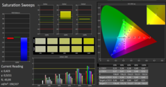 CalMAN: Colour Saturation - calibrated