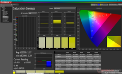 Saturation Sweeps after calibration