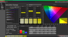 Saturation Sweeps before calibration