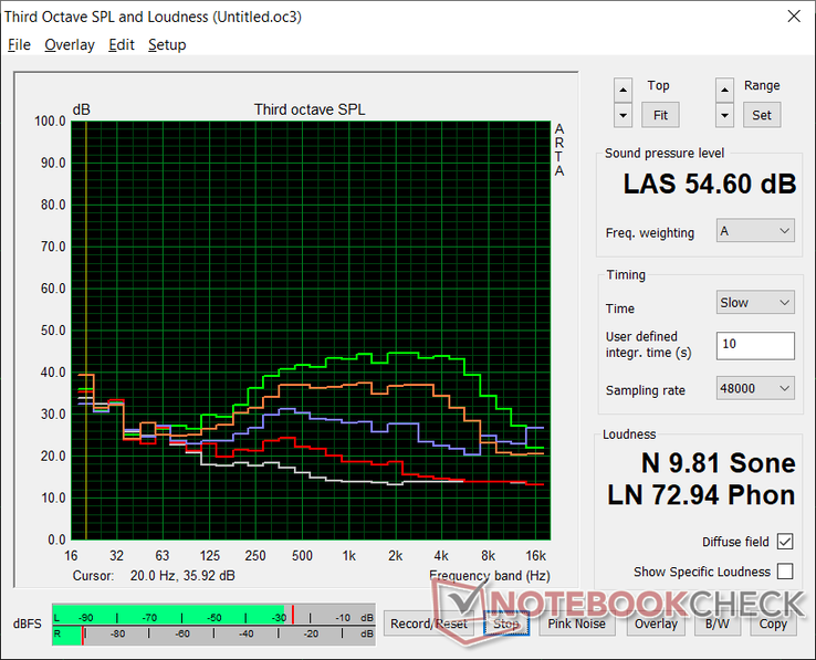 Fan noise profile (White: Background, Red: System idle, Blue: 3DMark 06, Orange: Witcher 3, Green: Turbo fan mode)