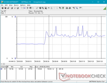 Maximum load initiated at the 30s mark. Note that power consumption is unsteady when under 100 percent CPU and GPU loads