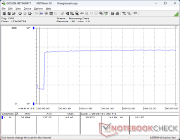 Consumption would spike to 143 W when initiating Prime95 stress