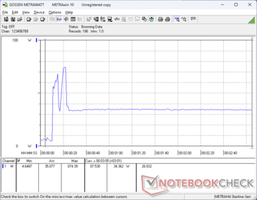 Initiating Prime95 would cause consumption to spike to 70 W before falling, rising, and finally falling again to a stable 35 W
