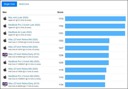 Mac single-core chart. (Image source: Geekbench)