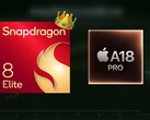 The Snapdragon 8 Elite cements its dominance over the A18 Pro in GPU performance. (Image source: Apple, Qualcomm, Geekerwan)