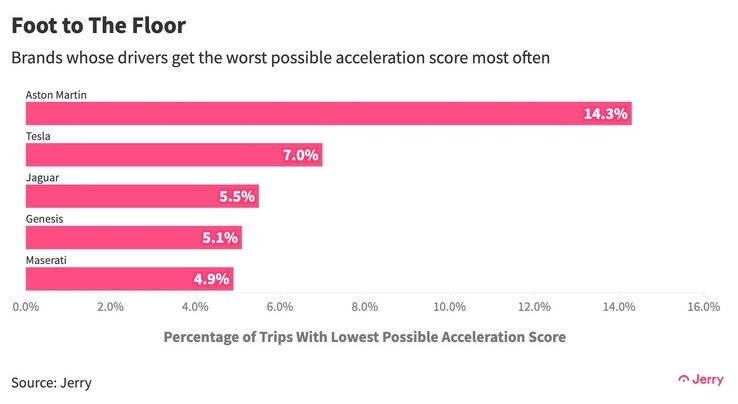 Only Aston Martin drivers have worse acceleration safety score than Tesla owners (image: Jerry)