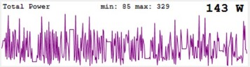 The ASRock Arc A580 Challenger OC's load peaks while gaming (The Witcher 3, 1,080p; Preset: Ultra)