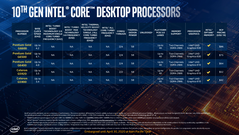 Intel 10th gen Comet Lake-S 58 W Pentium and Celeron. (Source: Intel)