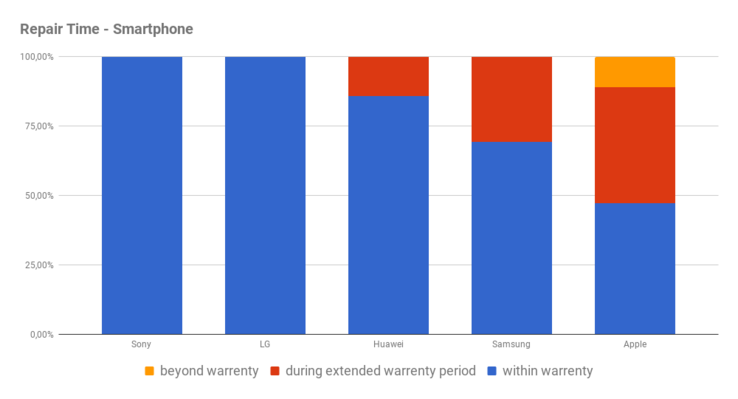 Point of time when repair required - smartphones