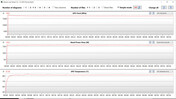 GPU measurements during the Witcher 3 test (sep. GPU, dyn. boost 25W)