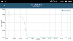 GFXBench Manhattan: Performance (normal mode)