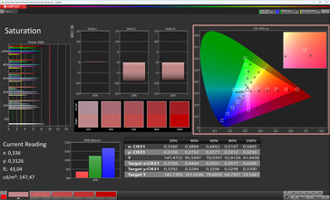 Colour saturation (Target gamut: sRGB; profile: factory default)