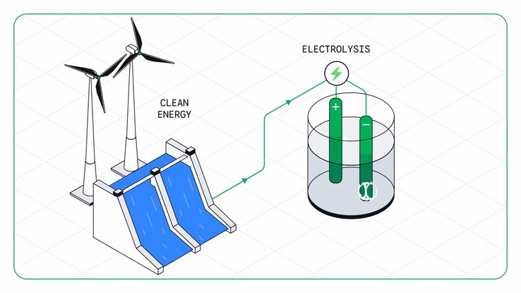 Instead of coal and coke, the process relies on renewable energy and hydrogen, producing primarily water vapor rather than CO₂.