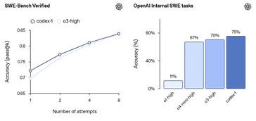 OpenAI Codex is based on the OpenAI o3 model so it has similar coding performance. (Image source: OpenAI)