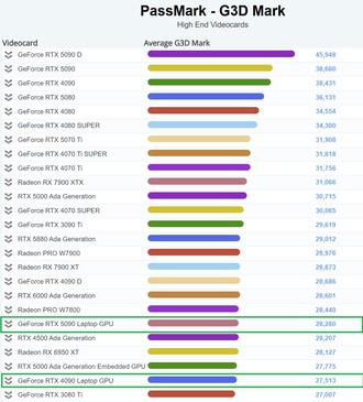 RTX 5090 Laptop GPU in the high-end chart. (Image source: PassMark)