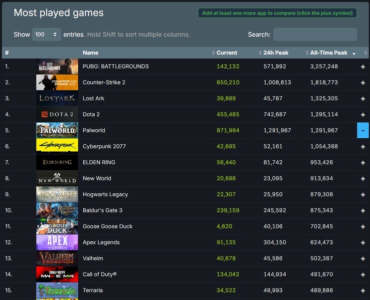 All-time top 15 most played games on Steam (Source: Steam Charts)