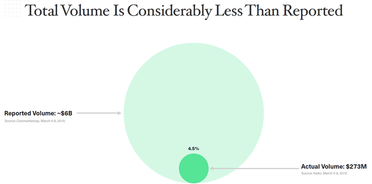 Actual volume vs. reported volume. (Source: Bitwise)