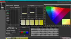 Saturation Sweeps after calibration