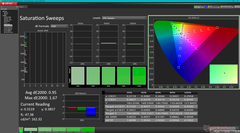 Saturation Sweeps before calibration