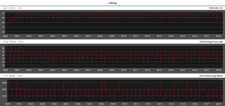 CPU metrics during the Cinebench R15 loop