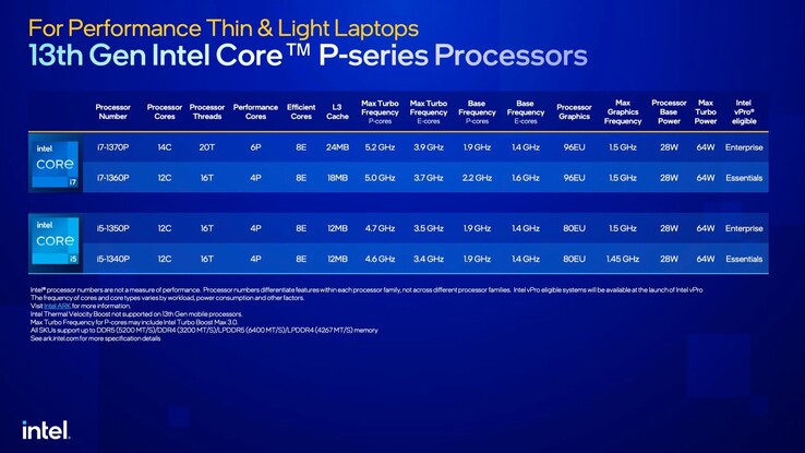 Model overview Raptor Lake-P (Source: Intel)