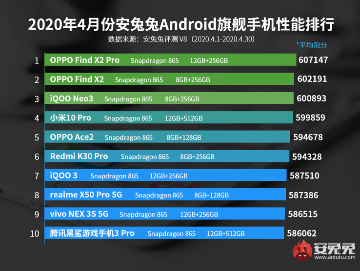 4th: Xiaomi Mi 10 Pro; 10th: Black Shark 3 Pro. (Image source: AnTuTu)