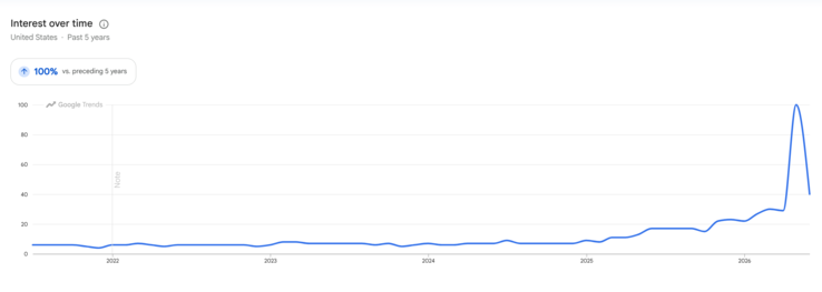 License plate reader interest over time