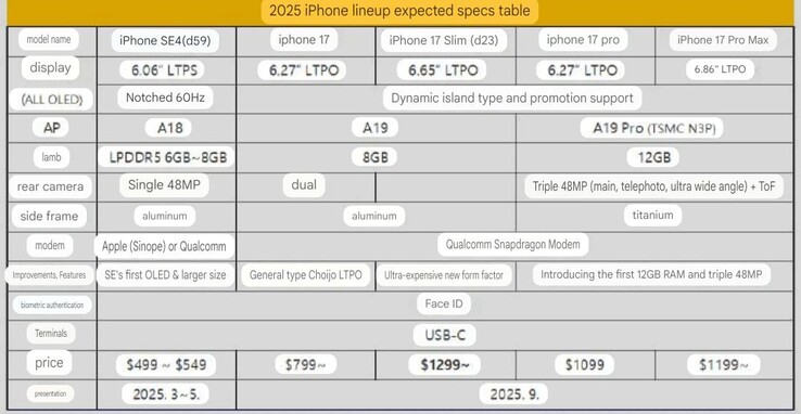 iPhone 17 series and iPhone SE 4 key features (image source: Weibo, machine translated)