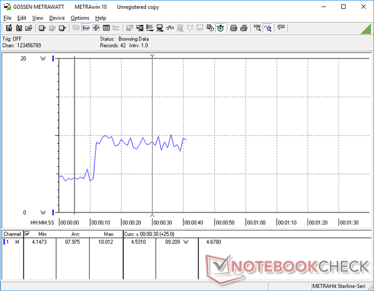 Minimum brightness from 0s to 10s and maximum brightness from 10s to 40s. Power consumption increases by about 5 W