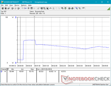 Prime95 initiated at the 20s mark. Note that power consumption is highest only for the first 30 seconds or so before tapering down