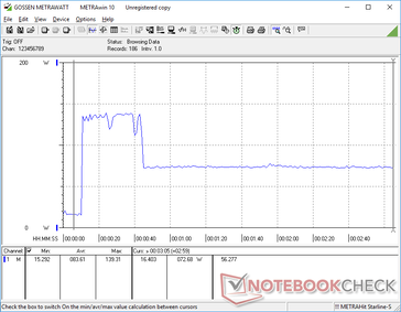 Consumption would spike to 139 W for about 30 seconds when initiating Prime95 stress before falling and stabilizing at 73 W due to the limited Turbo Boost potential of the system