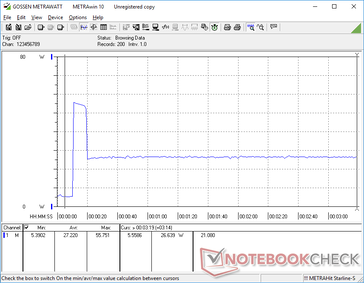 Initiating Prime95 causes consumption to spike to 55 W for about 10 seconds before falling and stabilizing at 26 W