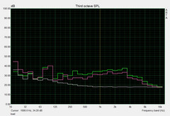 Noise level under load