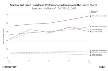Starlink speeds in the US and Canada