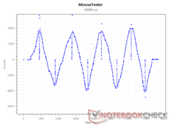 Sensor xCounts at 42000 DPI