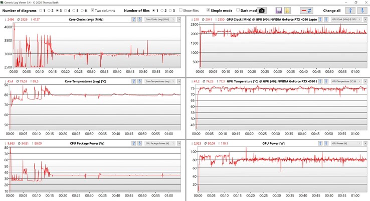 CPU/GPU values stress test