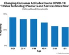 Tech love across all age ranges. (Source: Parks Associates)