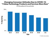 Tech love across all age ranges. (Source: Parks Associates)