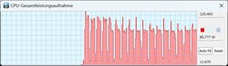 TDP in Standard mode and mains operation