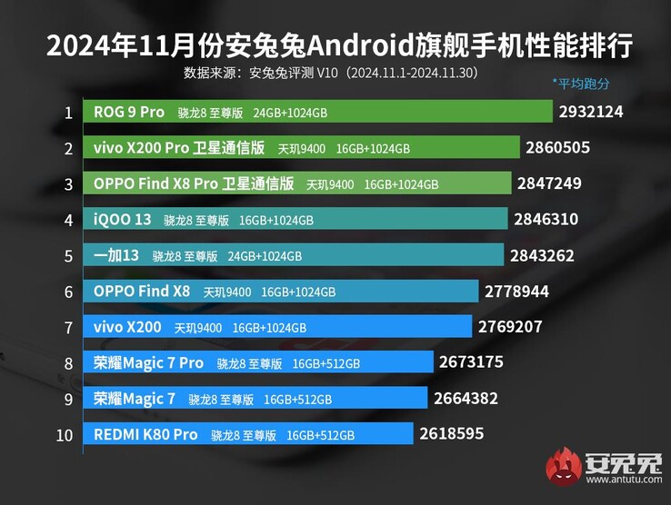 AnTuTu flagship phone ranking from November 2024 (Image source: AnTuTu)