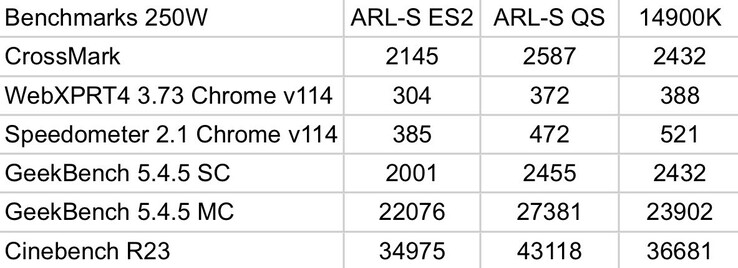 Intel Core Ultra 9 285K vs Core i9-14900K benchmarks (image source: Jaykihn on X)