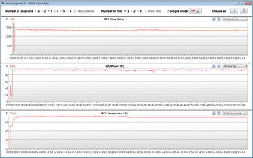 GPU clocks during the gaming stress test with The Witcher 3 (max performance)