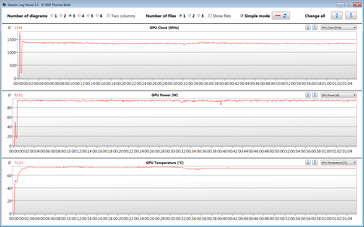 GPU clocks during the gaming stress test with The Witcher 3 (max performance)