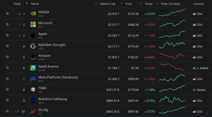 (Image Source: companiesmarketcap.com)