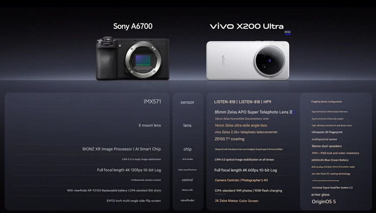 Vivo compares the X200 Ultra with the Sony A6700 (Image source: Vivo - machine translated)