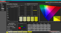 Saturation Sweeps after calibration