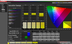 Saturation Sweeps after calibration