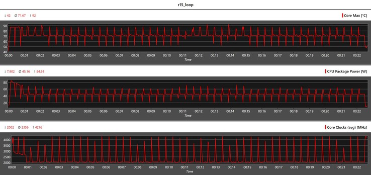 CPU metric during the Cinebench R15 loop